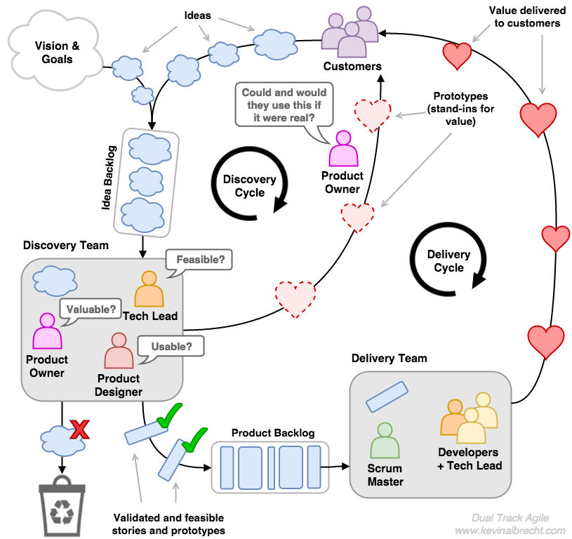 Dual Track Agile por Kevin Albrecht