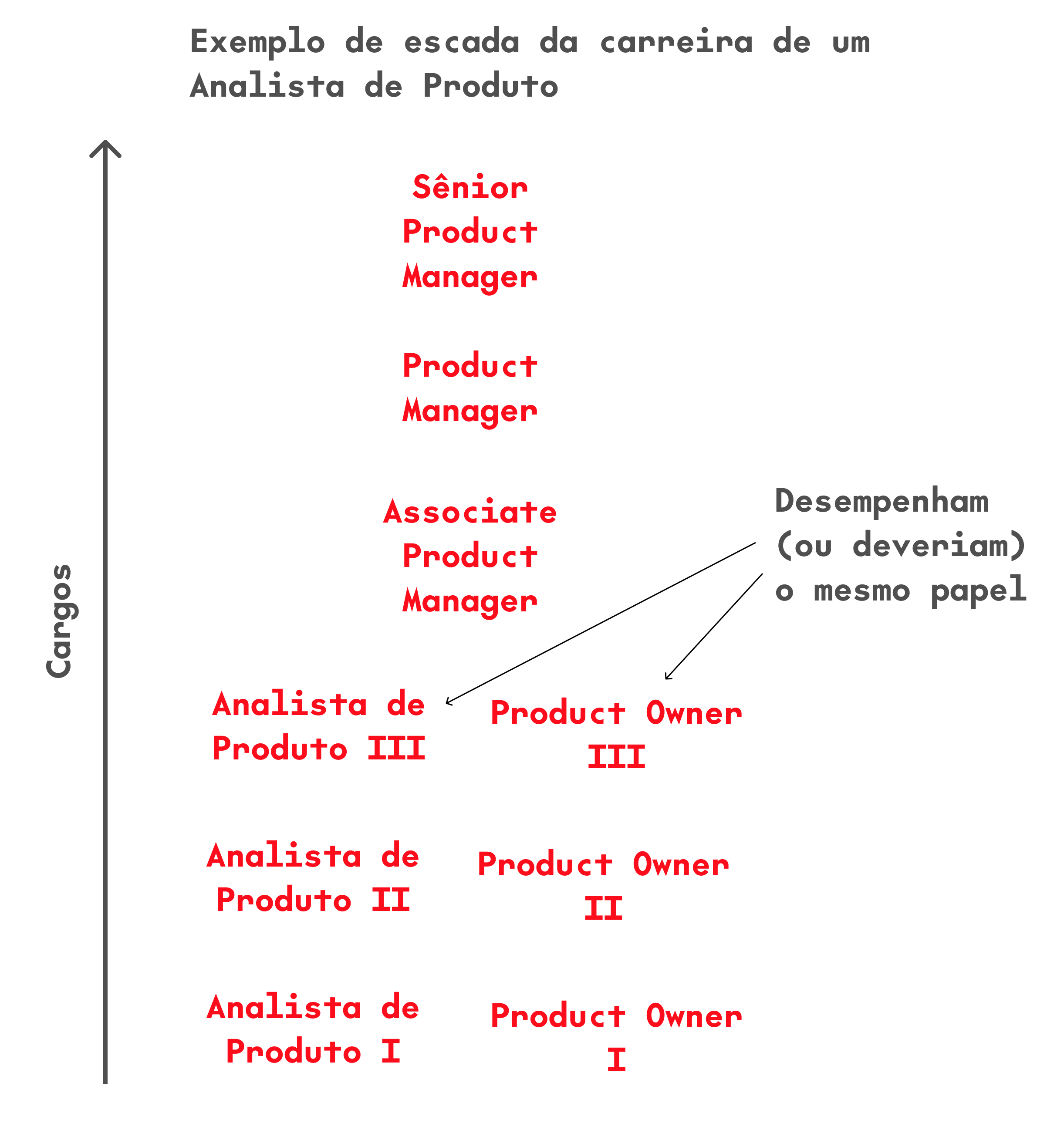 Exemplo de uma escada de carreira para Analista de Produto