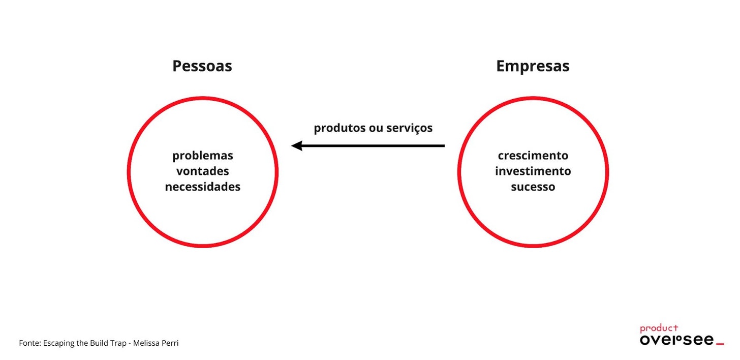 Produtos e serviços são criados e entregues no mundo
