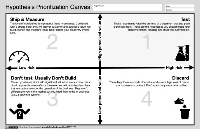 Você pode baixar o modelo em: https://jeffgothelf.com/blog/the-hypothesis-prioritization-canvas/