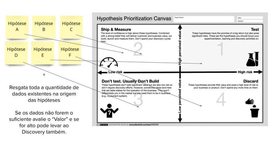 Exemplo de Hypothesis Canvas e priorização das hipóteses