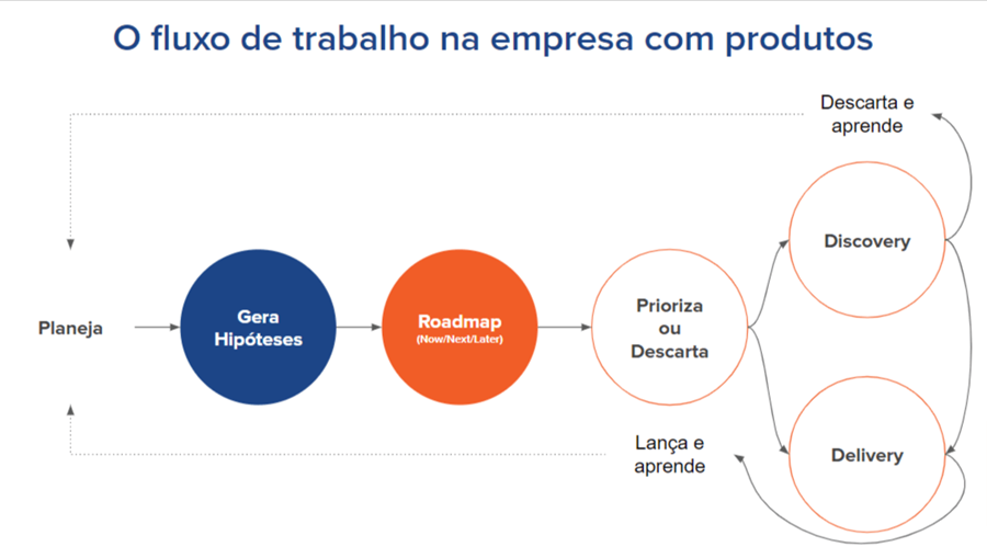 Etapas percorridas até a decisão de fazer Product Discovery