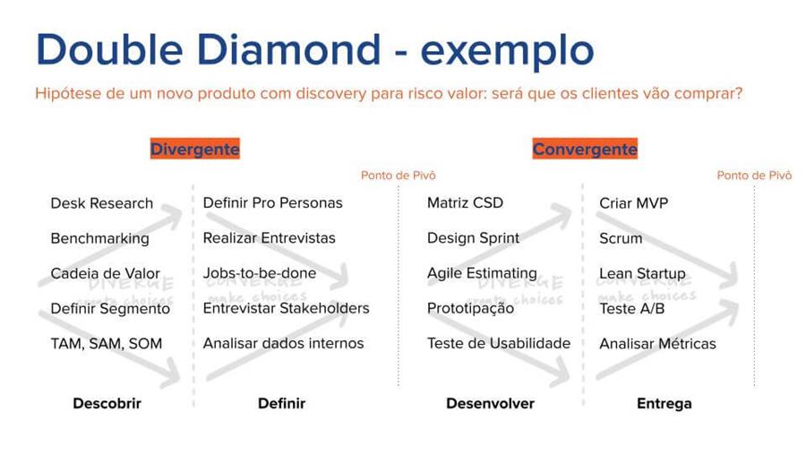 Exemplo de aplicação do Double Diamond.
Referência: IDEO - Design Thinking https://designthinking.ideo.com/
