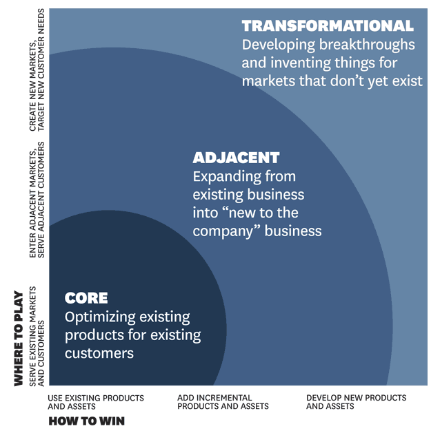 The Innovation Ambition Matrix