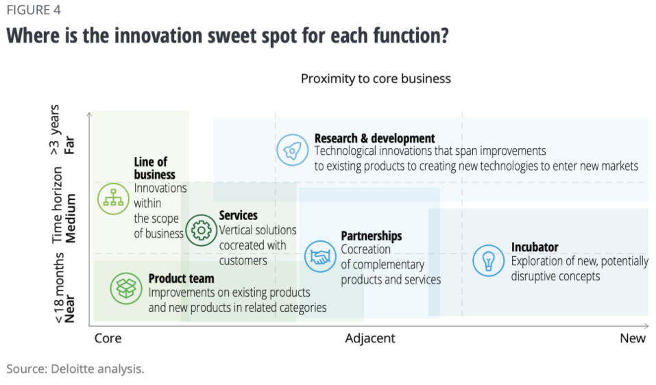 Digital product management
